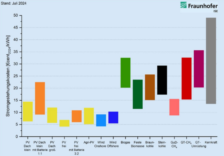 Atomstrom: teuer, unnötig